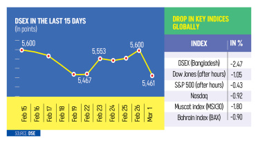Attacks on Iran rattle global markets, DSE hit hardest