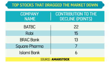 DSE posts worst single-day fall in six years