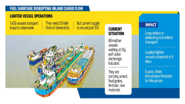 Impact Of fuel Shortage On Inland Cargo Transport