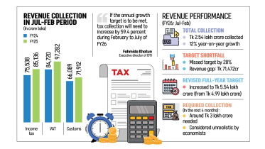 Revenue Collection in Jul-Feb Period Bangladesh