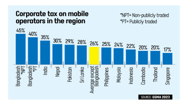 Corporate tax on mobile operators in the region