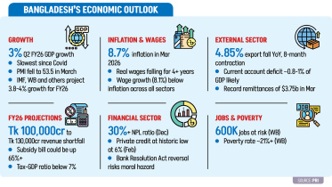 Bangladesh economic crisis 2026