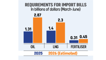 Bangladesh Requirements For Import Bills