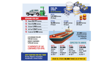 Eastern Refinery Shutdown Bangladesh