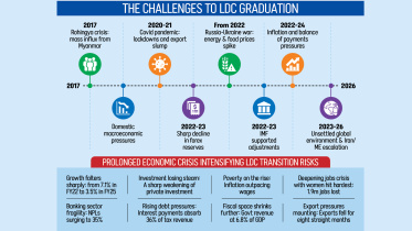 The Challenges to LDC Graduation Bangladesh