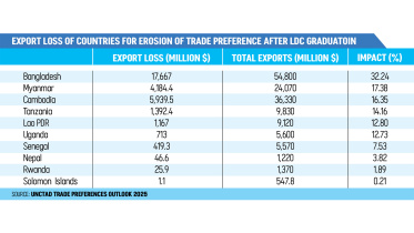 Export Loss of Countries for Erosion of Trade Preference After LDC Graduation