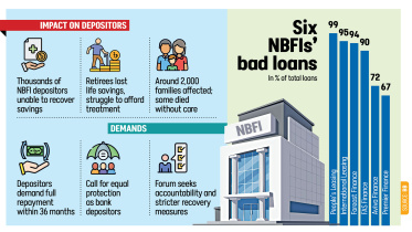 Bangladesh NBFI depositors crisis