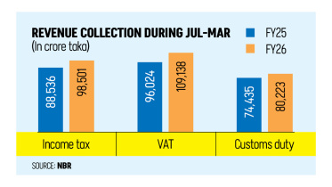 Bangladesh Revenue Collection During Jul-Mar