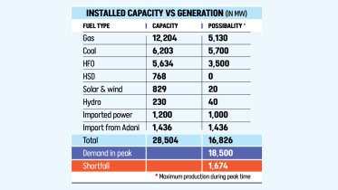 Bangladesh Power Plants Installed Capacity Vs Generation