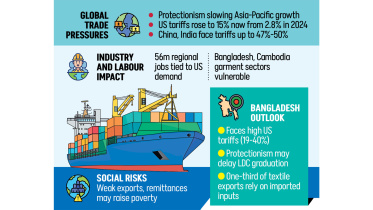 Bangladesh LDC Graduation Delay
