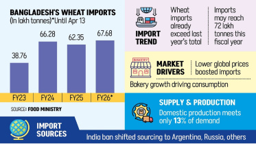 Bangladesh wheat import growth FY 2026