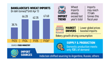 Bangladesh wheat import growth FY 2026