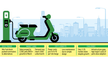 Fuel crisis drives e-bike demand in Bangladesh