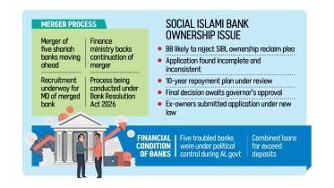 Social Islami Bank merger latest news Bangladesh