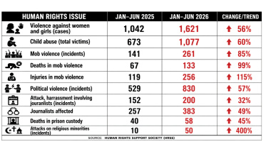 Rights violations, abuses surge in first half of 2026