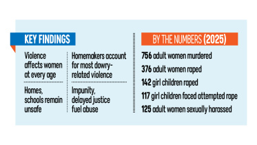 Violence Against Women Bangladesh 2025