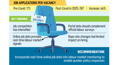 Bangladesh Job Market Competition