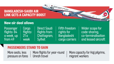 Bangladesh Saudi Arabia passenger flight increase