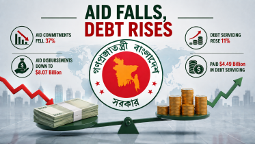 Bangladesh foreign aid decline 2026