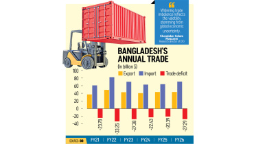 Bangladesh trade deficit increased in 2025-26