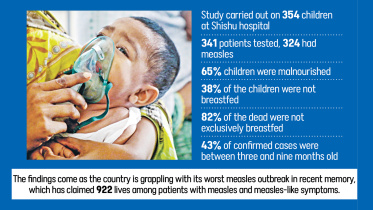 Malnutrition fuels measles toll