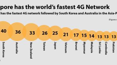 World's fastest 4G Internet network in Singapore