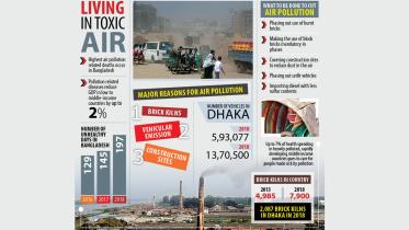 Air Quality of Dhaka