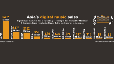 Asia's digital music sales
