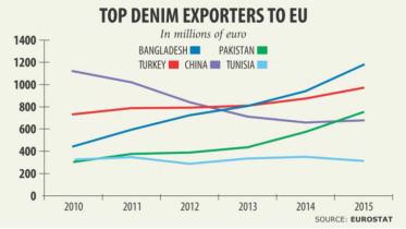 Bangladesh top denim exporter to EU