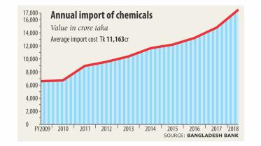 Bangladesh's chemical imports.jpg