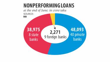 Bangladesh Banks' default loans