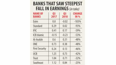 Bangladeshi Banks' Q3