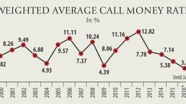 Call money rate falls