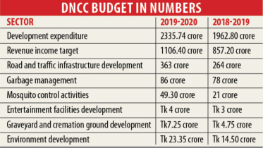 DNCC triples budget mosquito.jpg