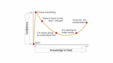 Dunning-Kruger effect