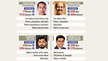 Mayoral Candidates Social Media Campaigns