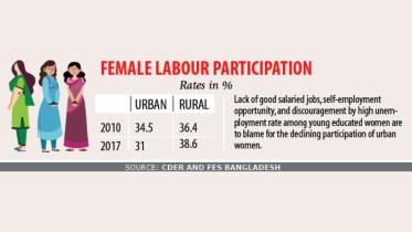 Female employment falling in urban areas