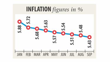 Inflation rate in Bangladesh