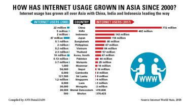 Bangladesh among top internet using country in 2017