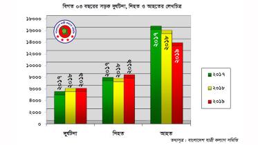 7855 people killed in Road Accident in 2019