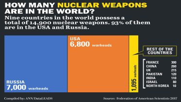 nuclear-weapons