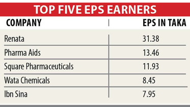 Top Five EPS Earners