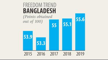 Bangladesh ranks 121st in Economic Freedom Index 2019