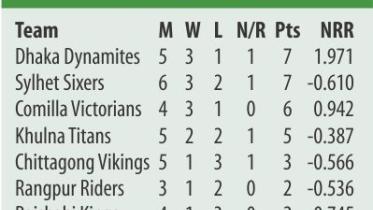 BPL Points Table 2017