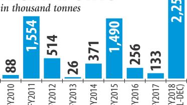 Bangladesh Rice imports