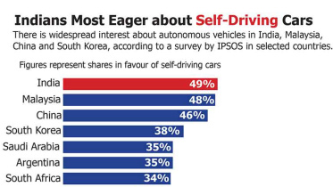 Indians most eager about self-driving cars