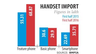Smartphone imports soar.jpg