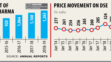 Square Pharma stock price.jpg