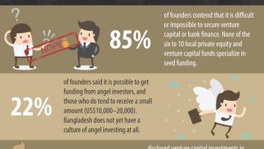 Too many startups Too little investment.jpg