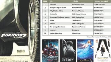 Top Box Office Movies in 2015 (Jan-May)